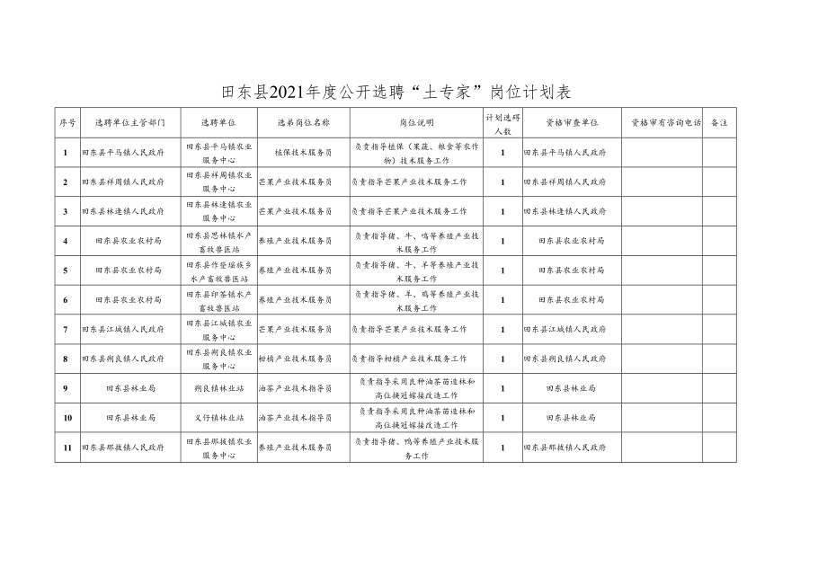 田东县2021年度公开选聘“土专家”岗位计划表.docx_第1页