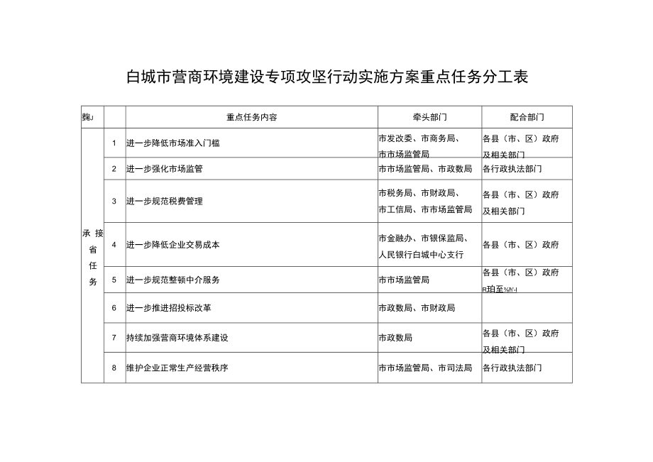 白城市营商环境建设专项攻坚行动实施方案重点任务分工表.docx_第1页