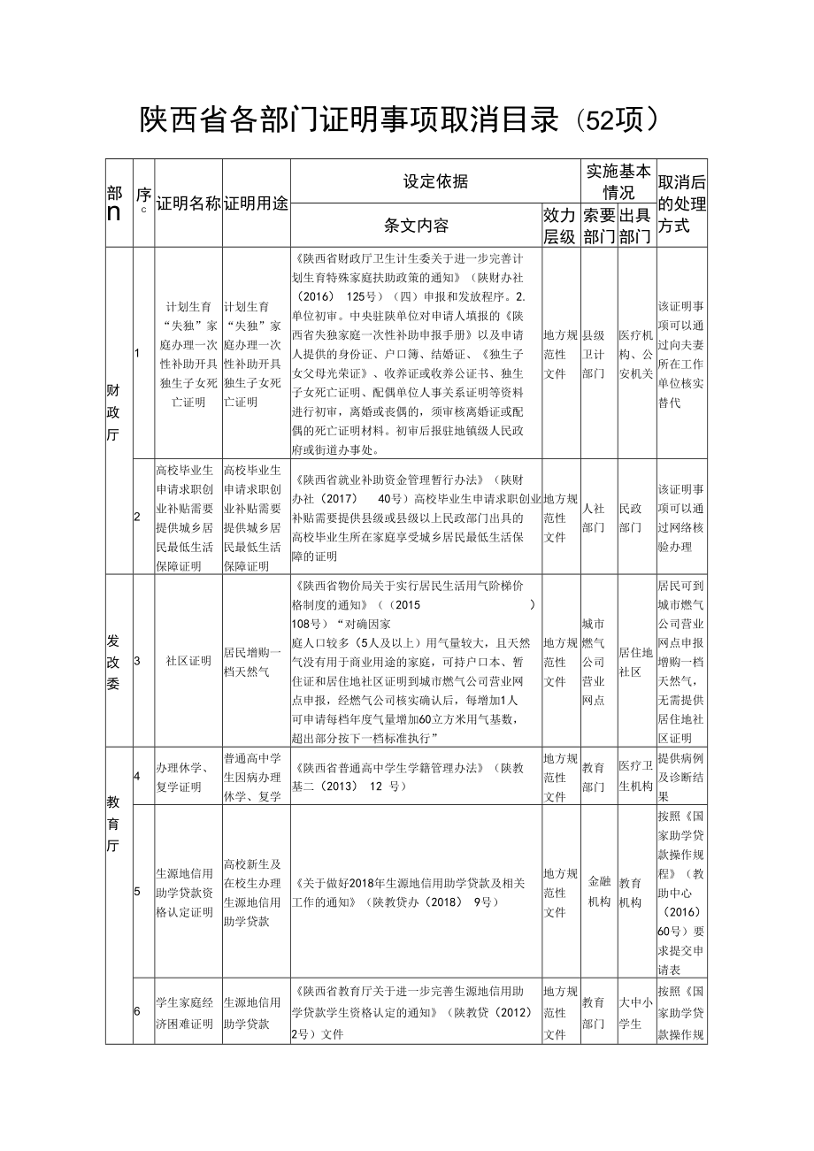 陕西省各部门证明事项取消目录52项.docx_第1页