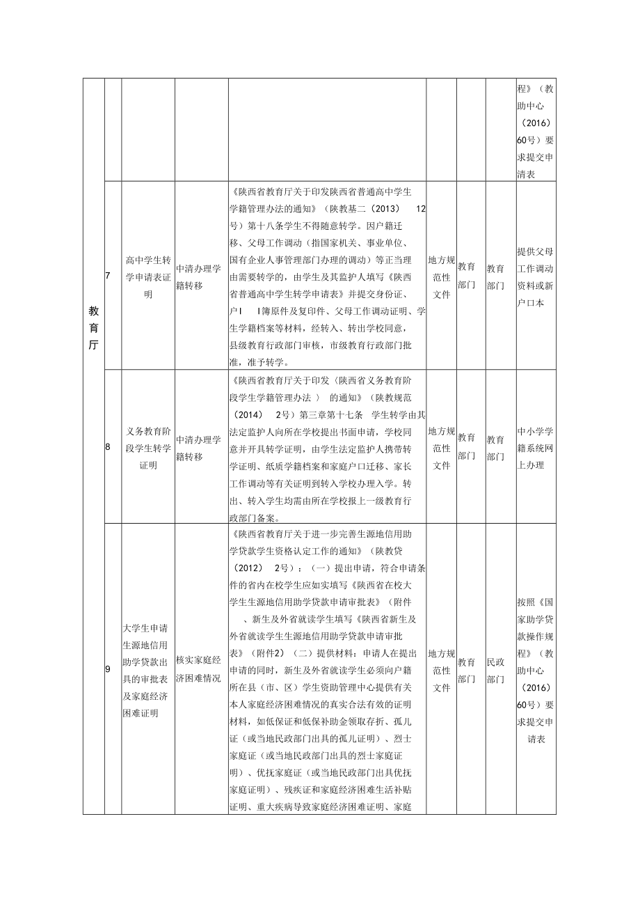 陕西省各部门证明事项取消目录52项.docx_第2页