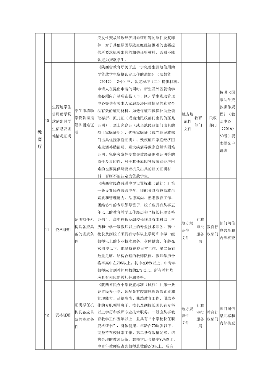 陕西省各部门证明事项取消目录52项.docx_第3页