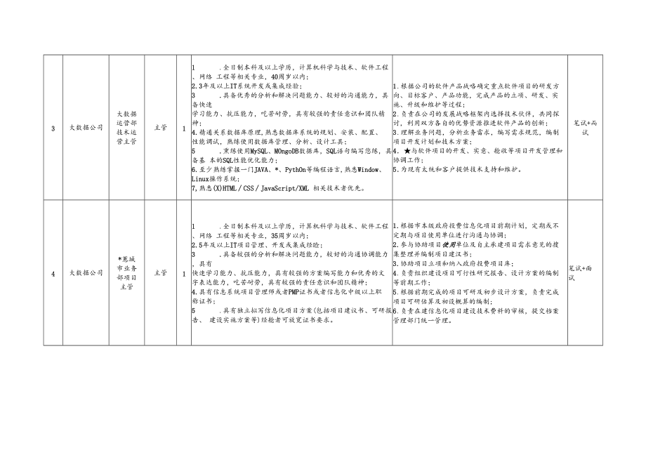 黄山市文化产业投资集团有限公司部门子公司岗位招聘计划表.docx_第2页