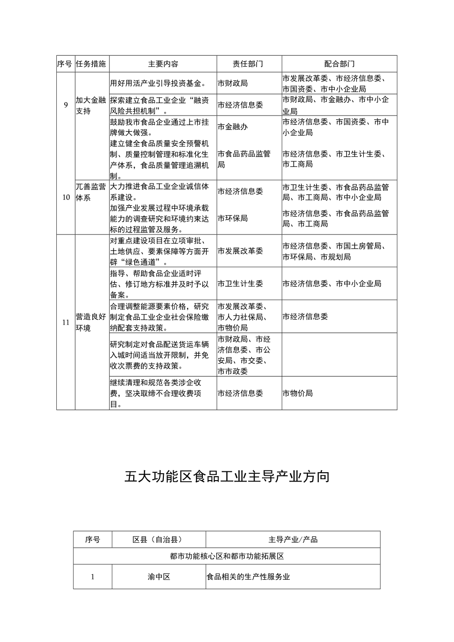 重庆市促进食品工业发展行动计划.docx_第3页