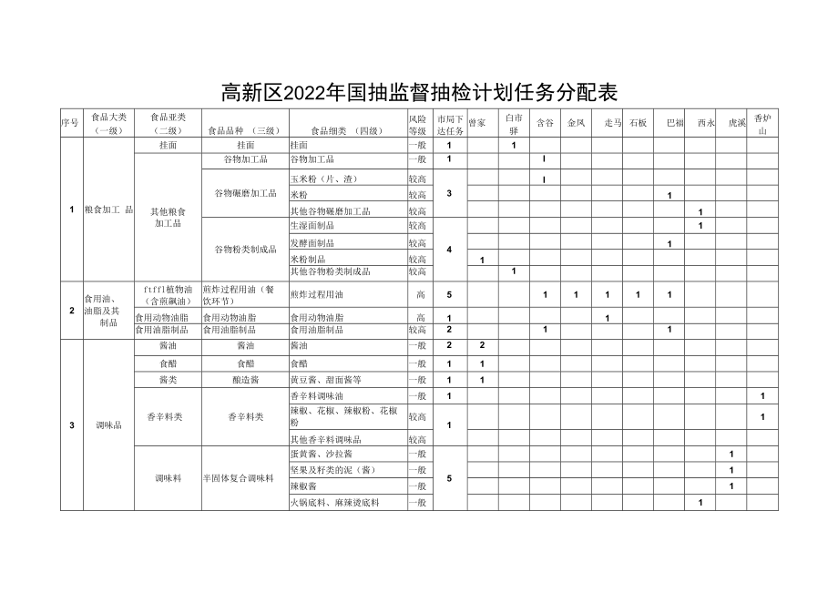 高新区2022年国抽监督抽检计划任务分配表.docx_第1页