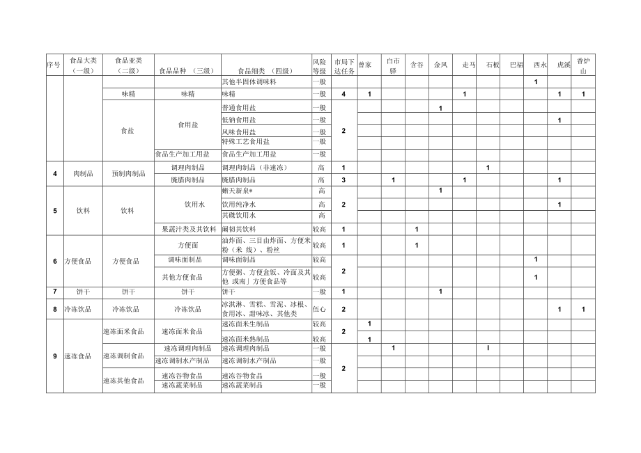 高新区2022年国抽监督抽检计划任务分配表.docx_第2页