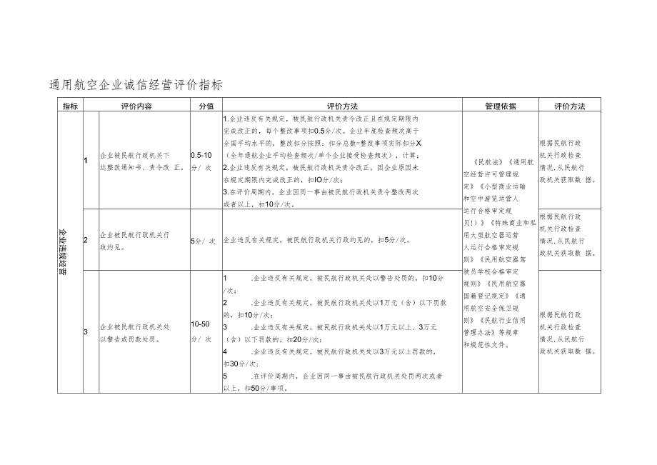 通用航空、无人机企业诚信经营评价指标.docx_第1页