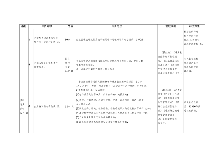 通用航空、无人机企业诚信经营评价指标.docx_第2页