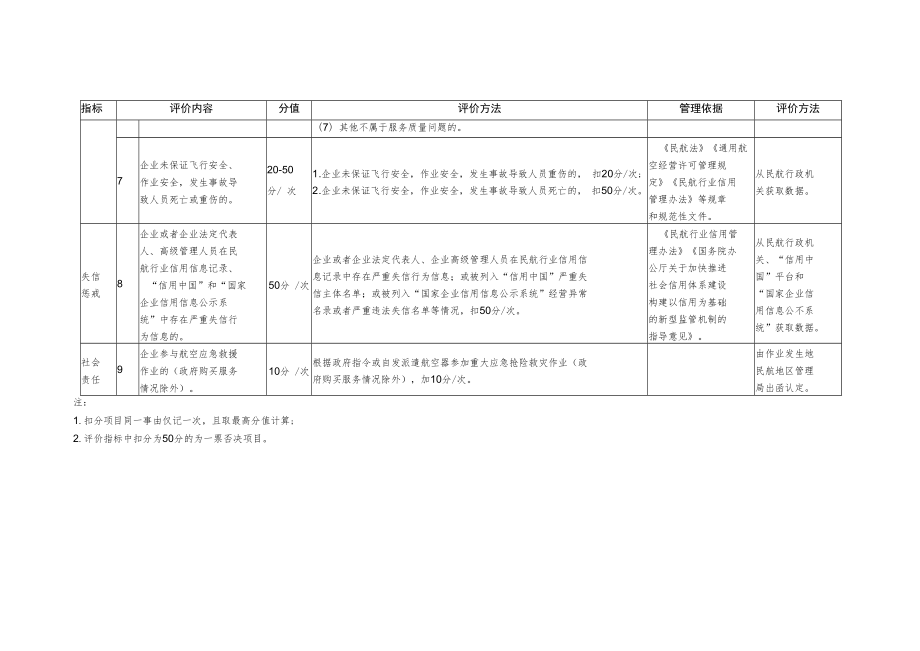 通用航空、无人机企业诚信经营评价指标.docx_第3页