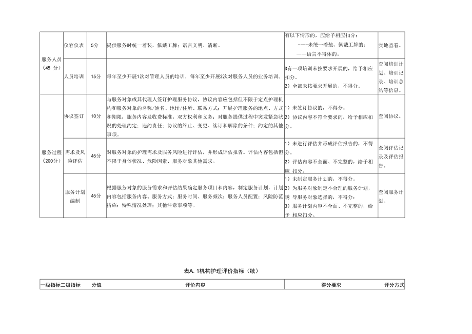 长期护理保险定点机构护理、居家护理评价指标、加分项目指标.docx_第2页