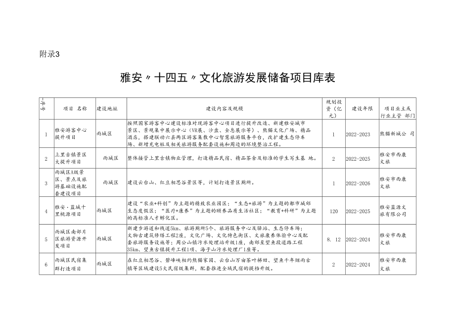 雅安“十四五”文化旅游发展储备项目库表.docx_第1页