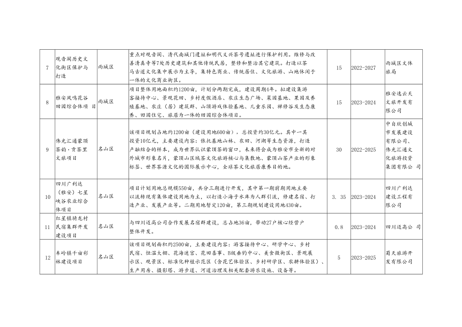 雅安“十四五”文化旅游发展储备项目库表.docx_第2页