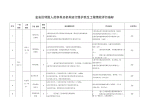 金安区特困人员供养及机构运行维护民生工程绩效评价指标.docx