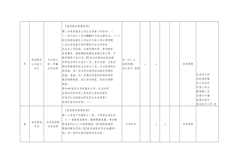 贵州省实行告知承诺制的证明事项目录.docx_第3页