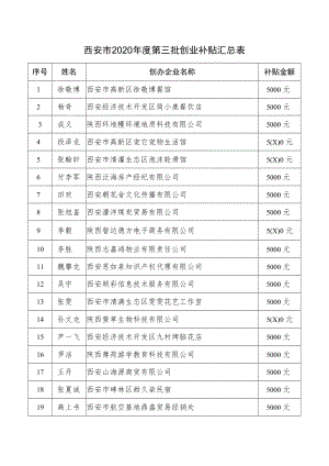 西安市2020年度第三批创业补贴汇总表.docx