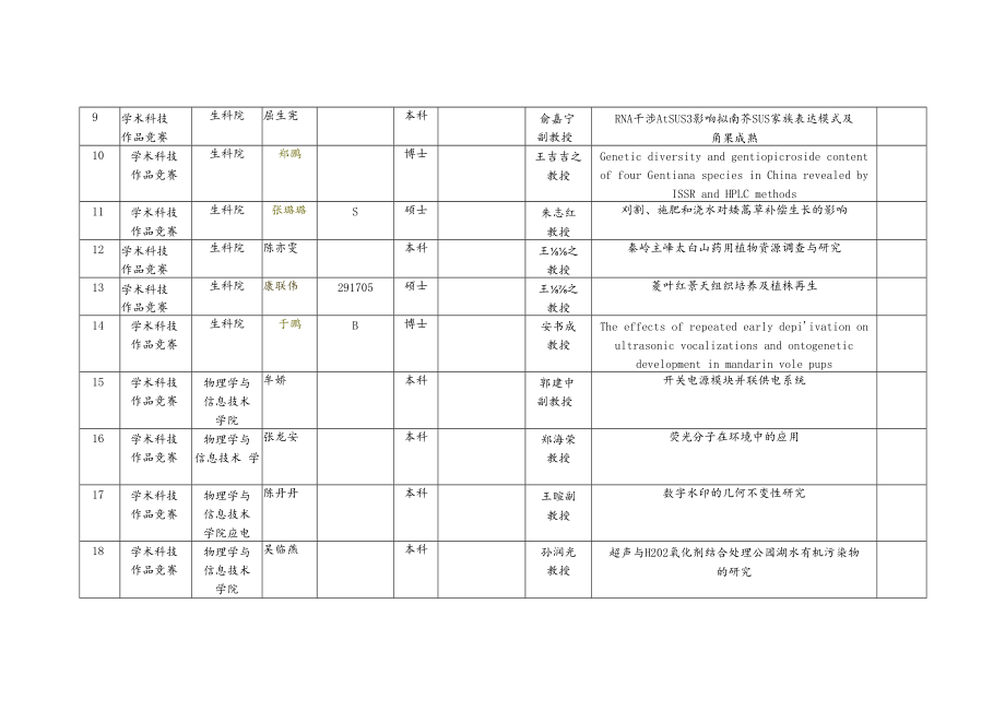 陕西师范大学“首届大学生科技博览会”自然科学现场问辩作品汇总表.docx_第2页