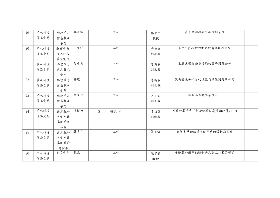 陕西师范大学“首届大学生科技博览会”自然科学现场问辩作品汇总表.docx_第3页