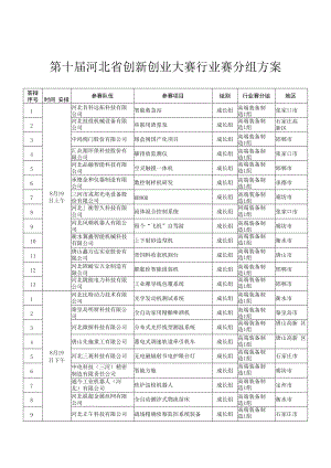 第十届河北省创新创业大赛行业赛分组方案.docx