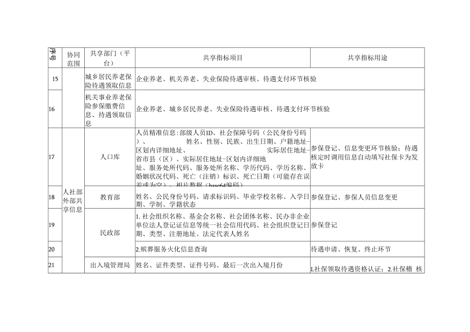 河北省失业保险数据共享和业务协同目录、系统风险管控清单.docx_第3页