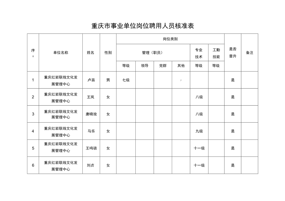 重庆市事业单位岗位聘用人员核准表.docx_第1页