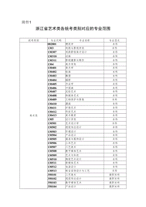 浙江省艺术类各统考类别对应的专业范围.docx