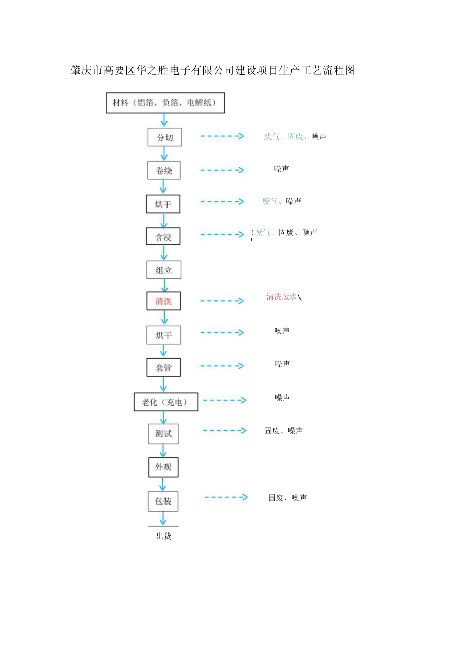 肇庆市高要区华之胜电子有限公司建设项目生产工艺流程图.docx_第1页