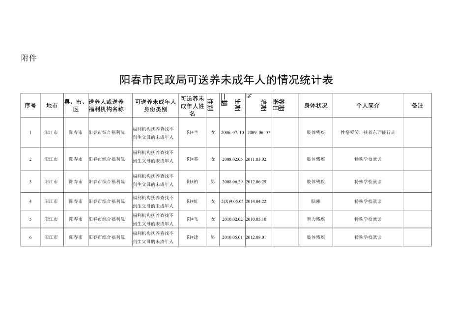 阳春市民政局可送养未成年人的情况统计表.docx_第1页