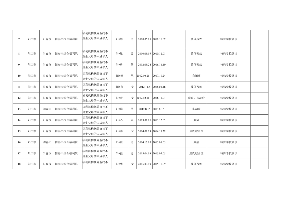 阳春市民政局可送养未成年人的情况统计表.docx_第2页