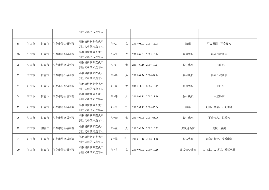 阳春市民政局可送养未成年人的情况统计表.docx_第3页