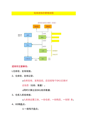 电商进销存管理流程.docx