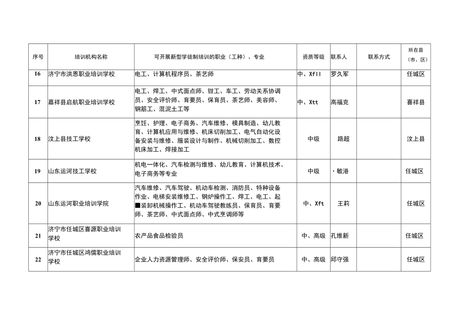 济宁市企业新型学徒制培训机构目录2022年6月28日.docx_第3页