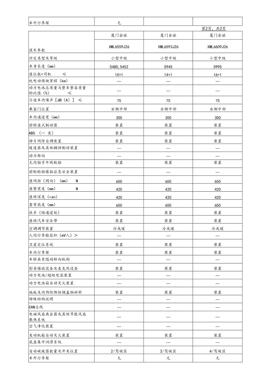 附件1： 福建省中级客车类型划分及等级评定表.docx_第2页