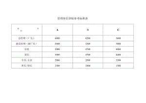 管理岗位津贴参考标准表.docx