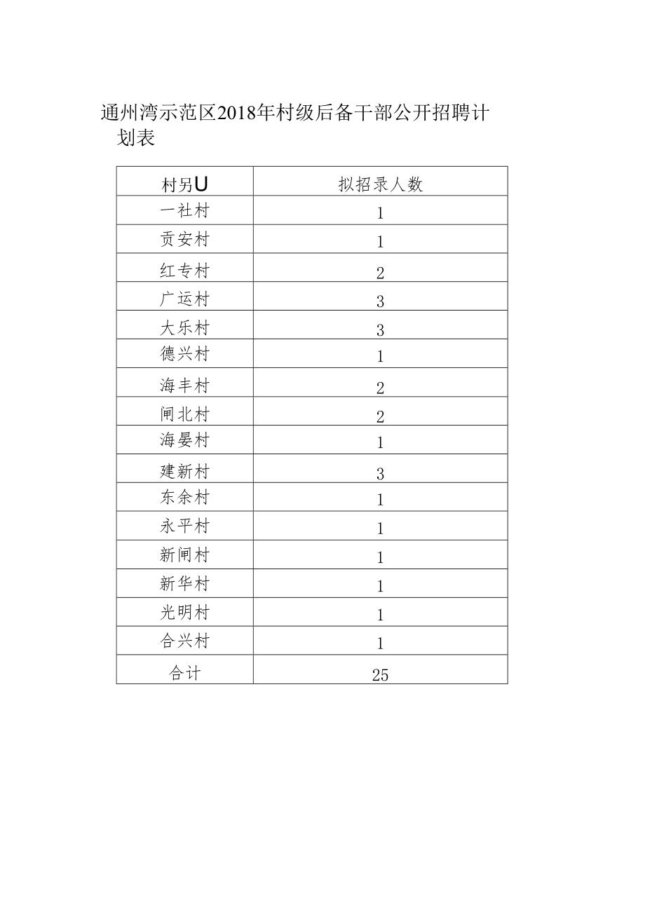 通州湾示范区2018年村级后备干部公开招聘计划表.docx_第1页