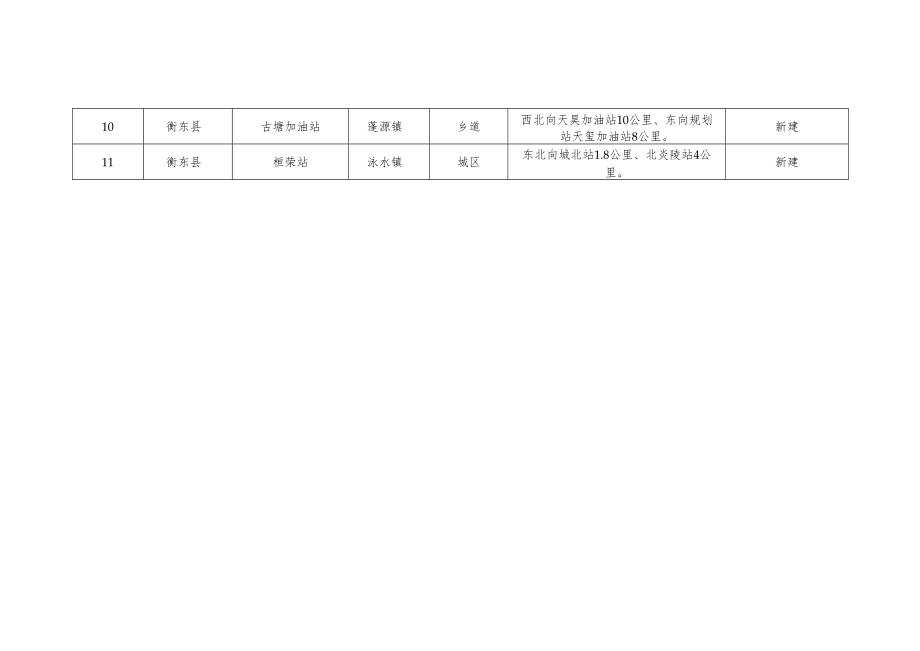 衡东县“十四五”加油站点规划布点明细表.docx_第2页