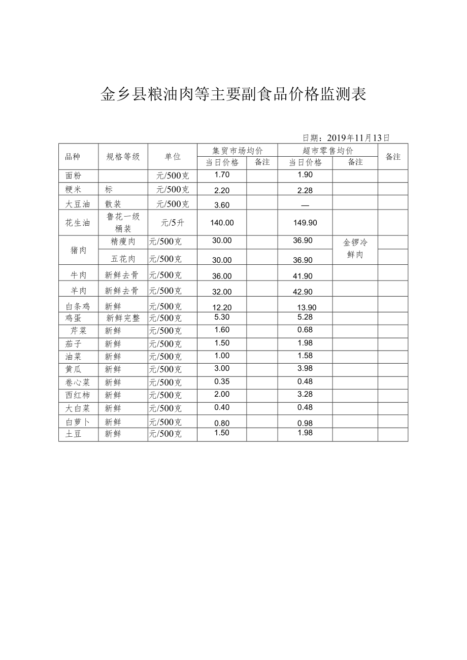 金乡县粮油肉等主要副食品价格监测表.docx_第1页