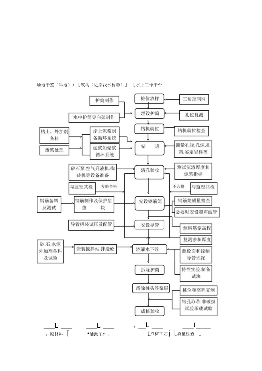 桥梁施工工艺框图.docx_第1页