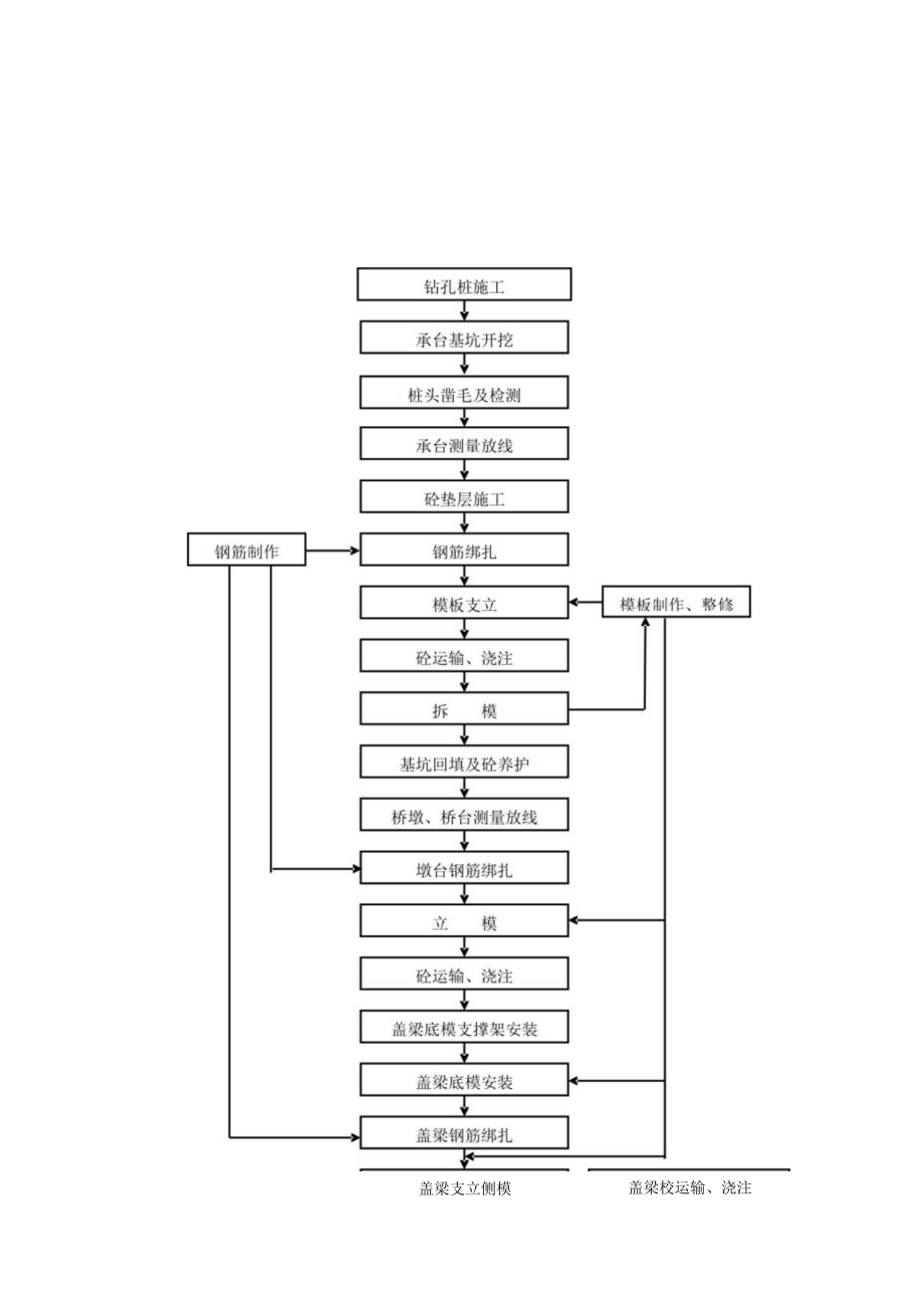 桥梁施工工艺框图.docx_第2页