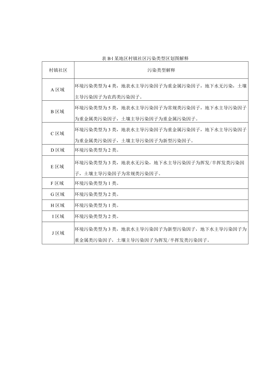 村镇社区污染类型区划图标识、图示例及解释、报告编制大纲.docx_第3页