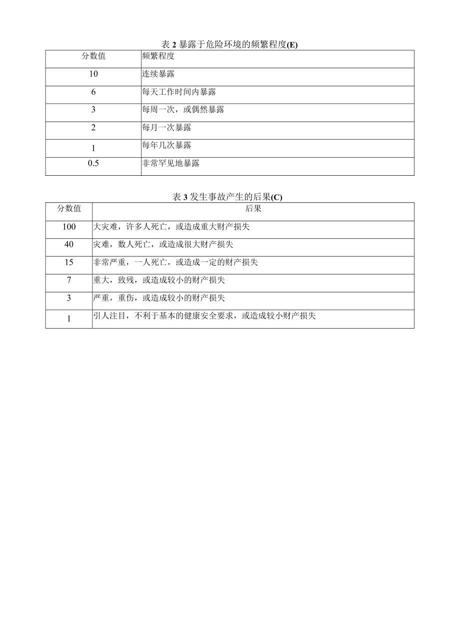 带压作业风险识别、风险削减与控制措施.docx_第2页