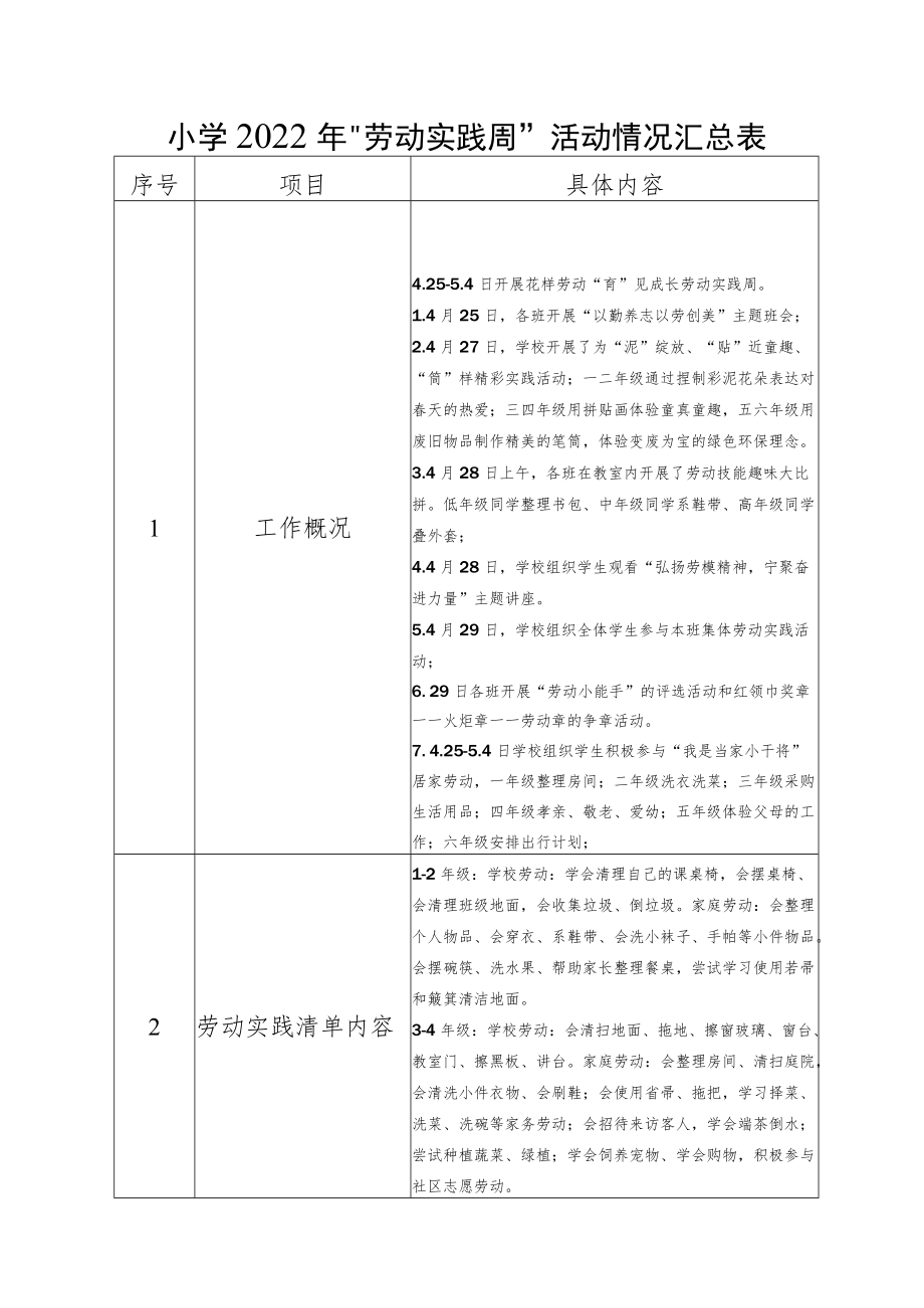 小学2022年“劳动实践周”活动情况汇总表.docx_第1页