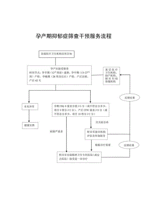 孕产期抑郁症筛查干预服务流程、PHQ-9抑郁症筛查量表、爱丁堡产后抑郁量表（EPDS）.docx