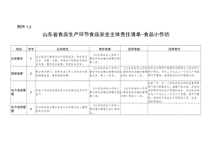 山东省食品生产环节食品安全主体责任清单-食品小作坊、食品生产企业.docx