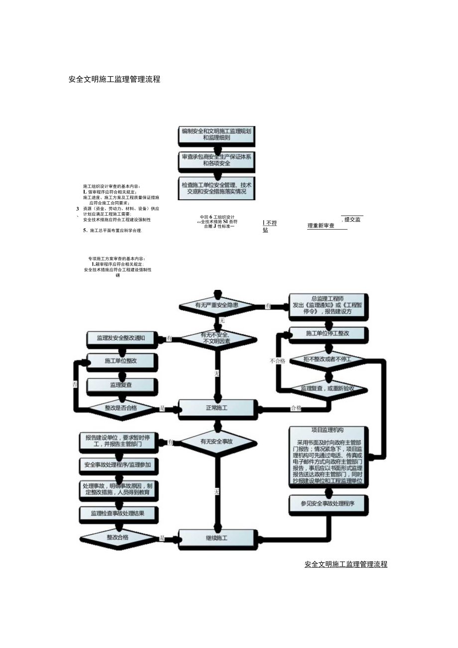 安全文明施工监理管理流程图.docx_第1页