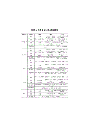 住宅全装修分级推荐表、全装修住宅室内装修设计深度.docx