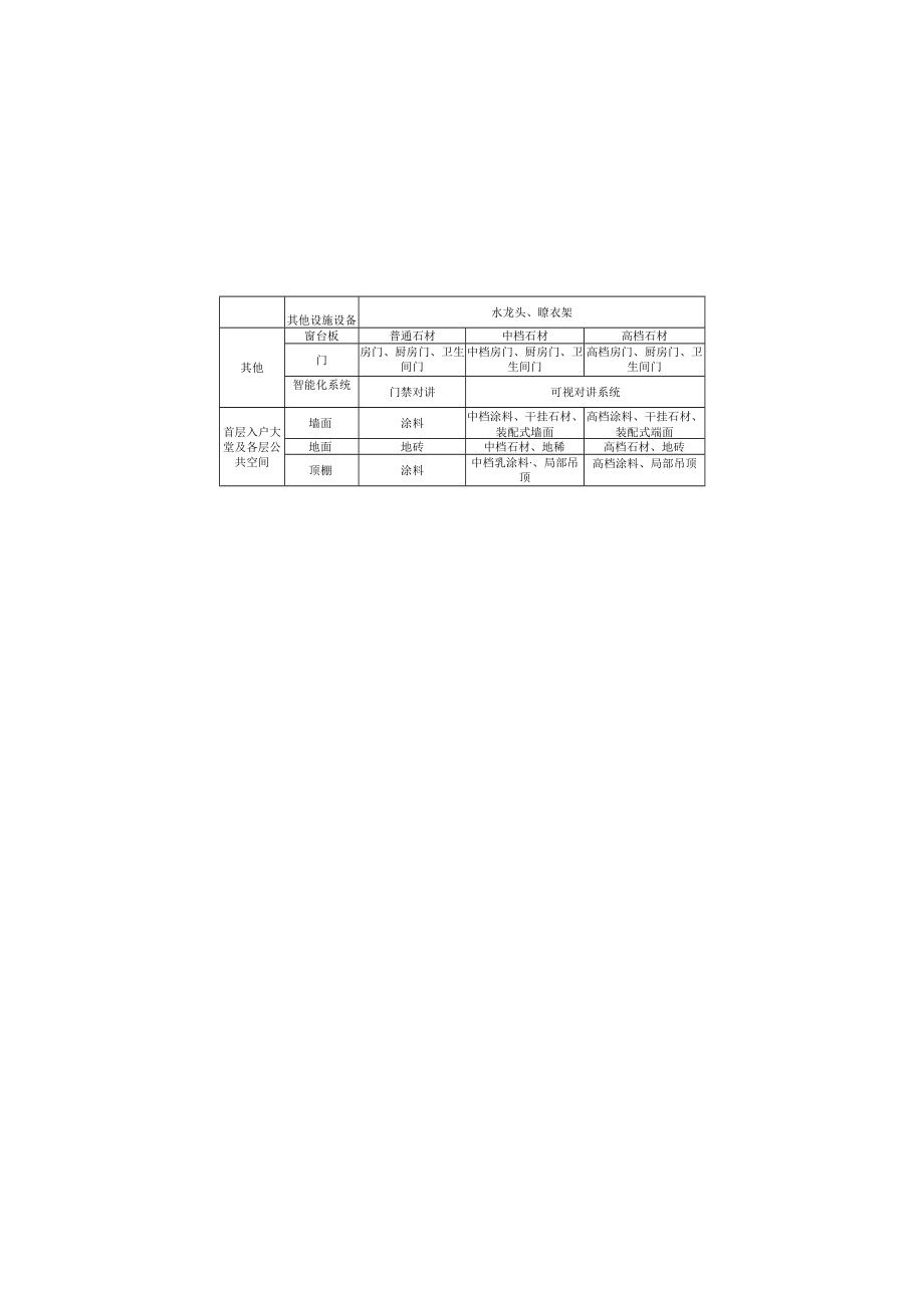 住宅全装修分级推荐表、全装修住宅室内装修设计深度.docx_第2页