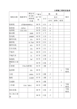 主要施工船机设备表.docx