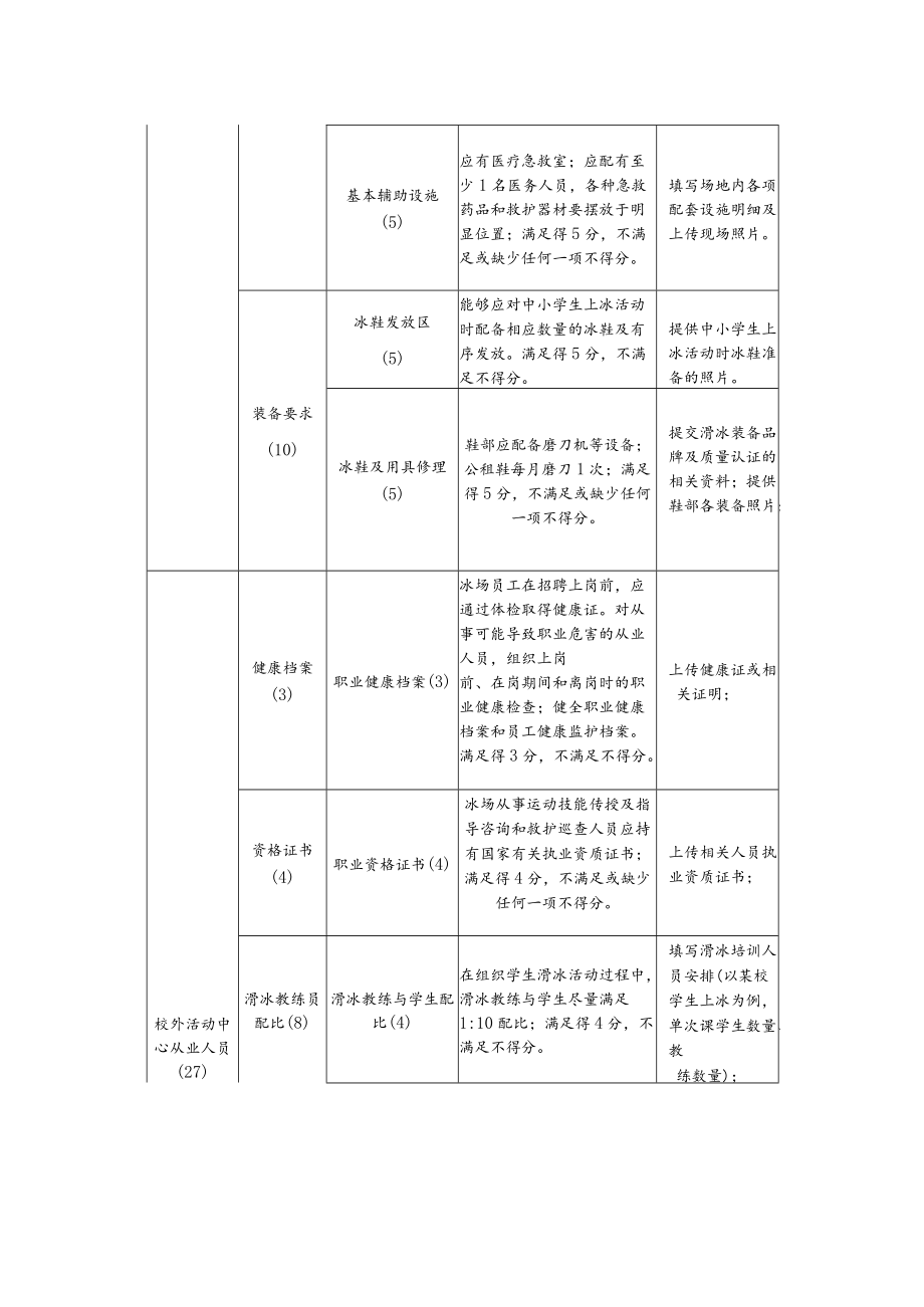 北京市青少年校外冰上、滑雪活动中心创建评分标准.docx_第3页