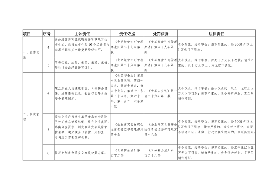 山东省餐饮服务提供者食品安全主体责任清单-通用学校食堂中央厨房配送单位连锁企业总部入网餐饮服务第三方平台.docx_第2页