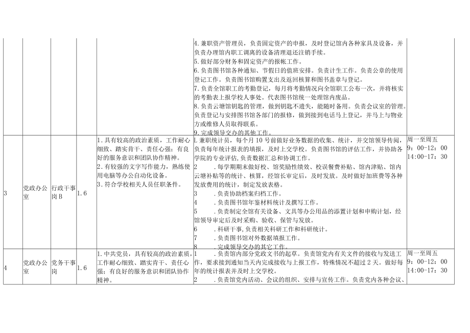 XX理工学院图书馆202X年岗位设置、岗位系数与工作职责一览表.docx_第2页