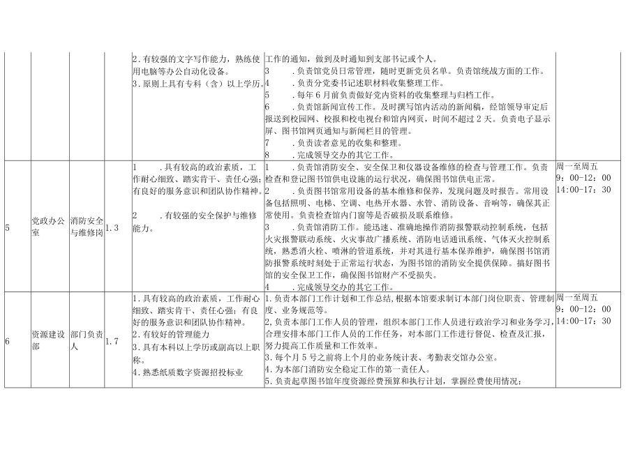 XX理工学院图书馆202X年岗位设置、岗位系数与工作职责一览表.docx_第3页